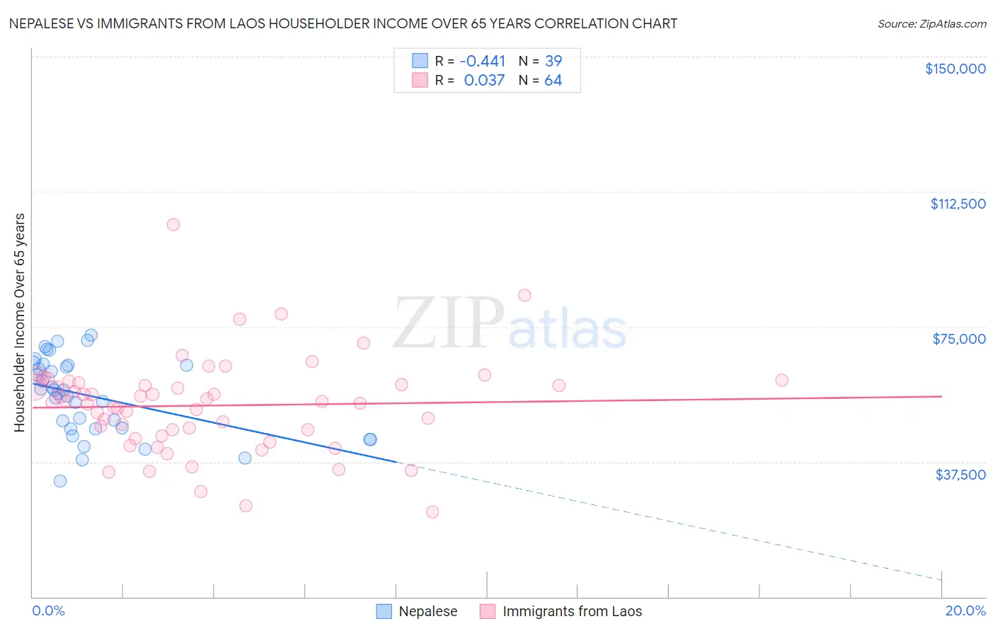 Nepalese vs Immigrants from Laos Householder Income Over 65 years