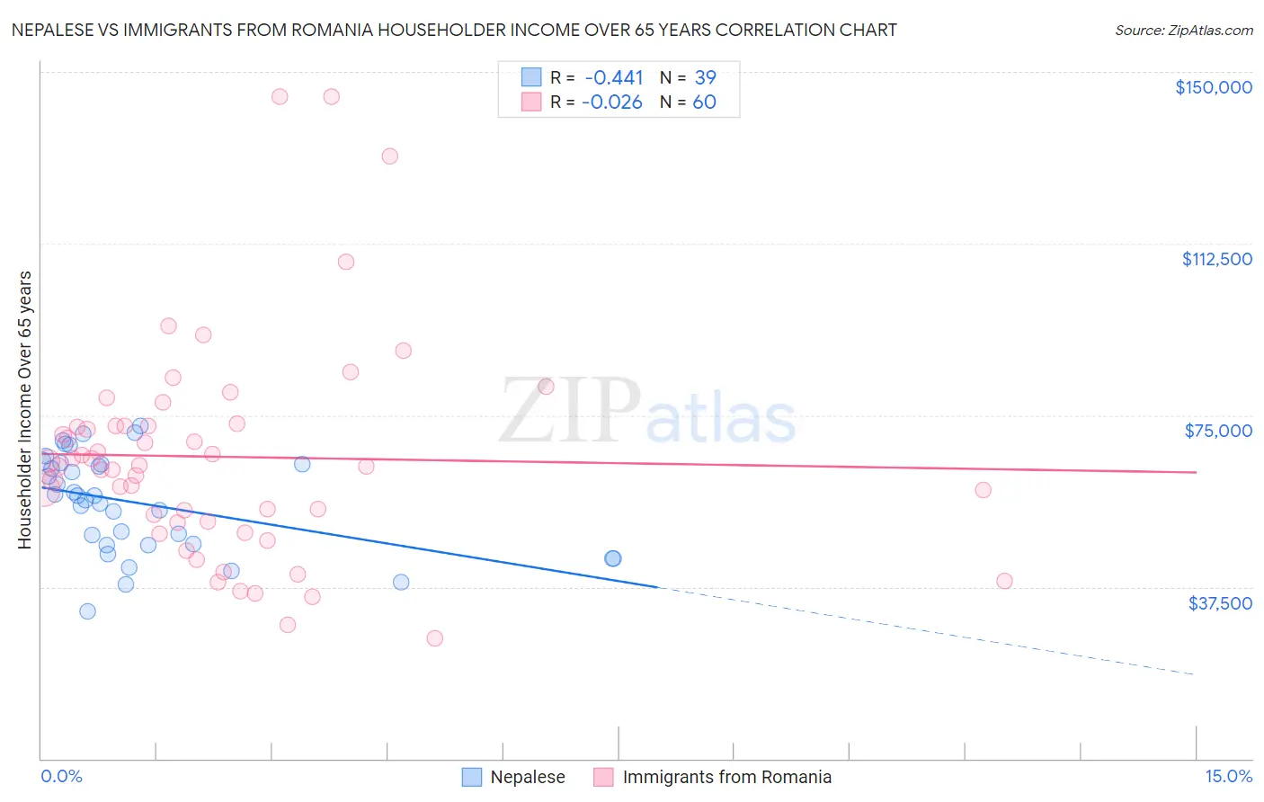 Nepalese vs Immigrants from Romania Householder Income Over 65 years