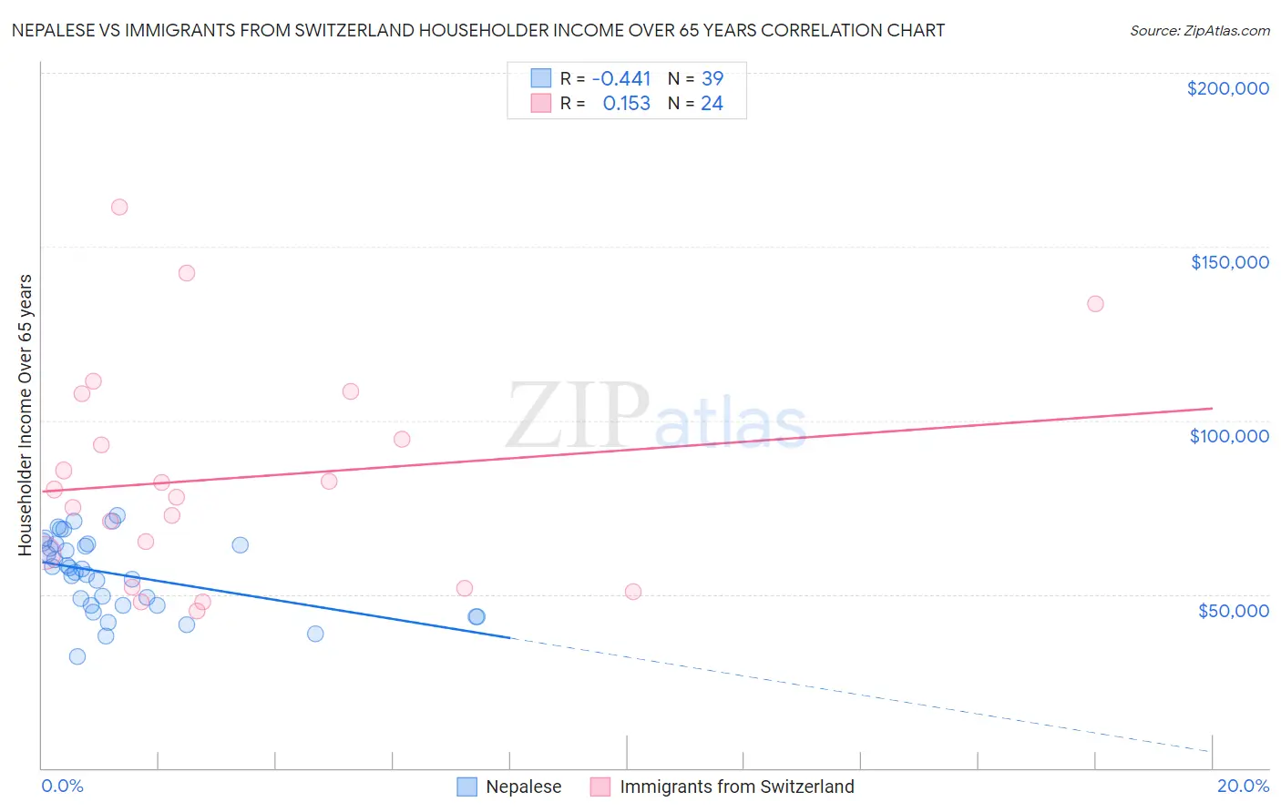 Nepalese vs Immigrants from Switzerland Householder Income Over 65 years