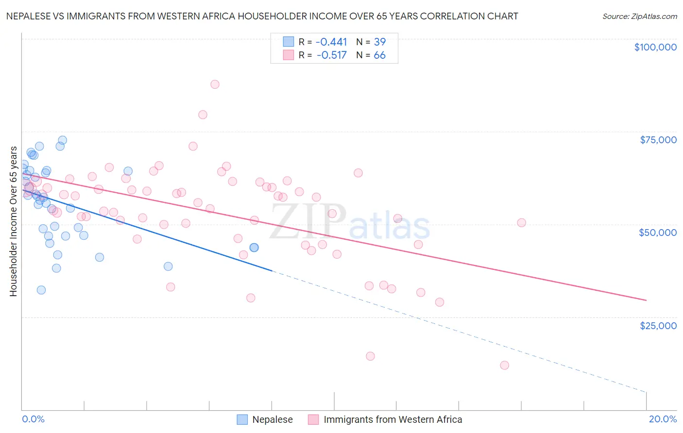 Nepalese vs Immigrants from Western Africa Householder Income Over 65 years