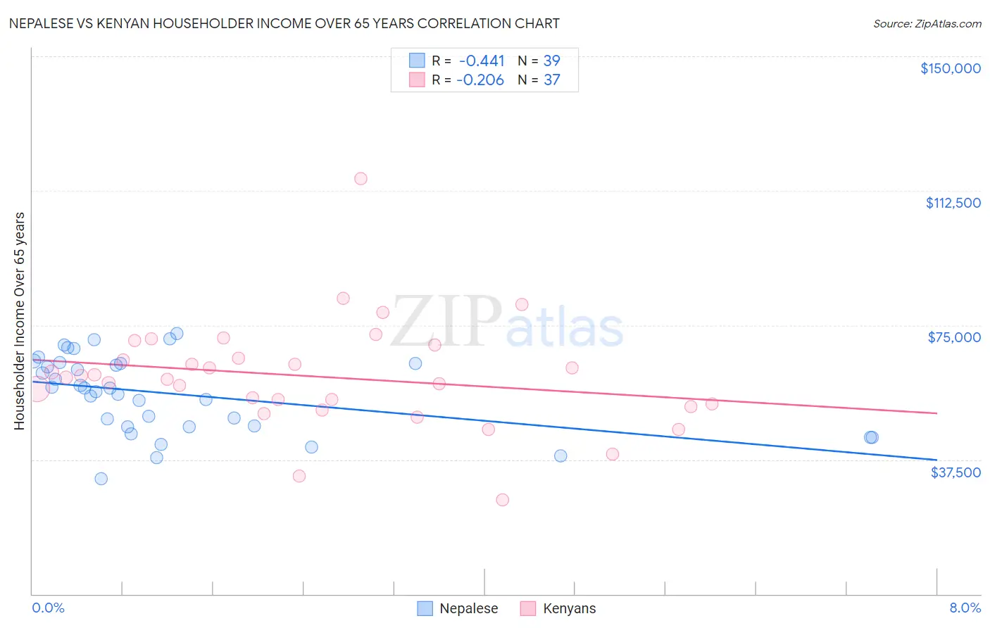 Nepalese vs Kenyan Householder Income Over 65 years