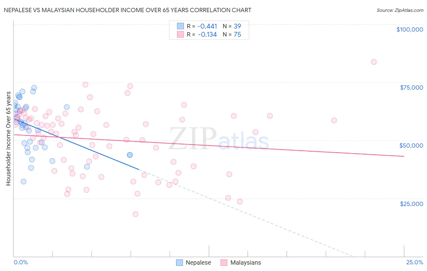 Nepalese vs Malaysian Householder Income Over 65 years