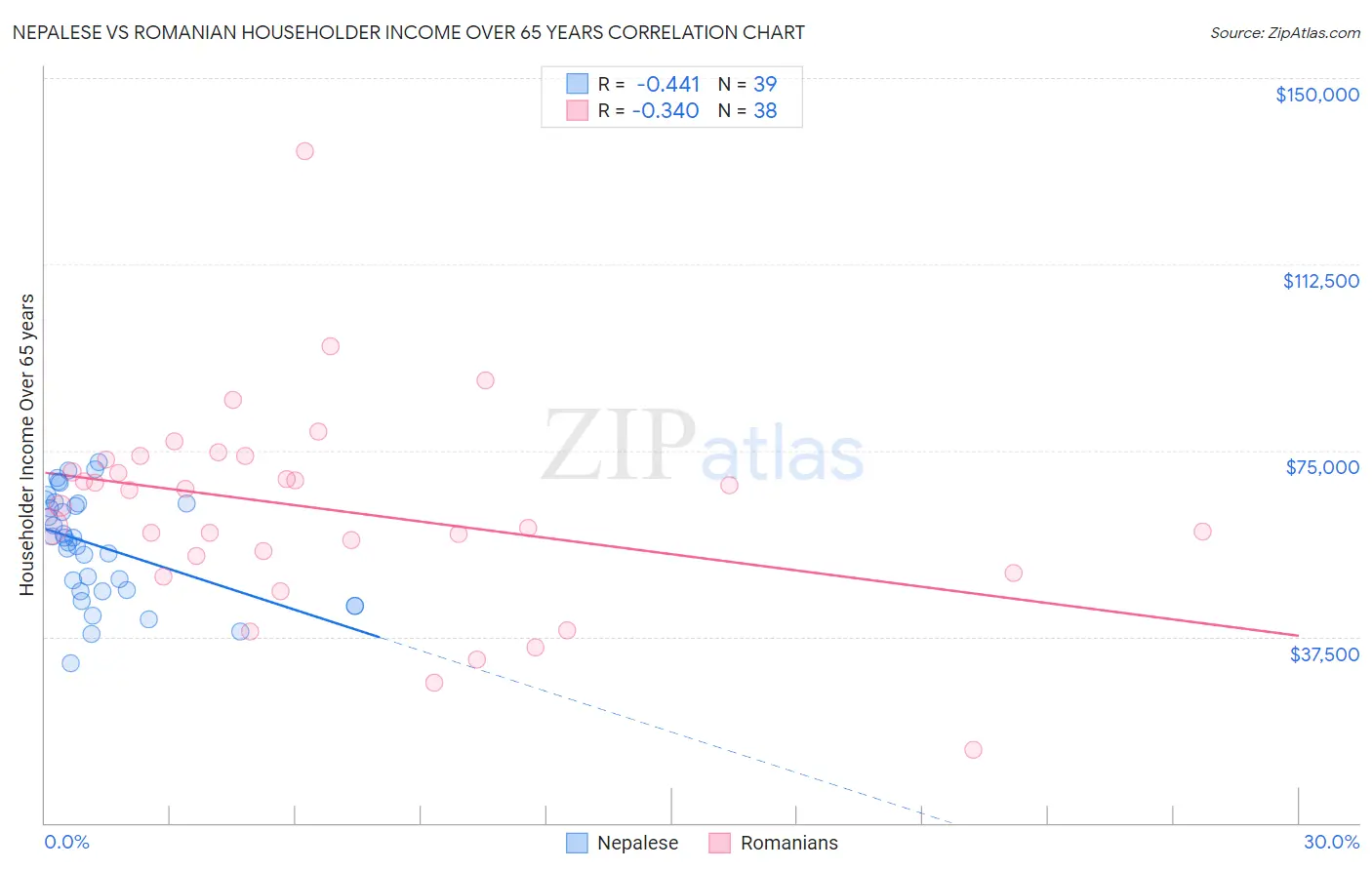 Nepalese vs Romanian Householder Income Over 65 years