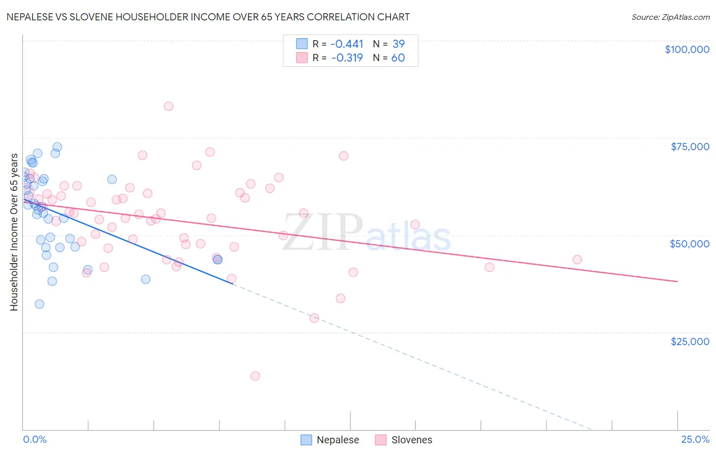 Nepalese vs Slovene Householder Income Over 65 years