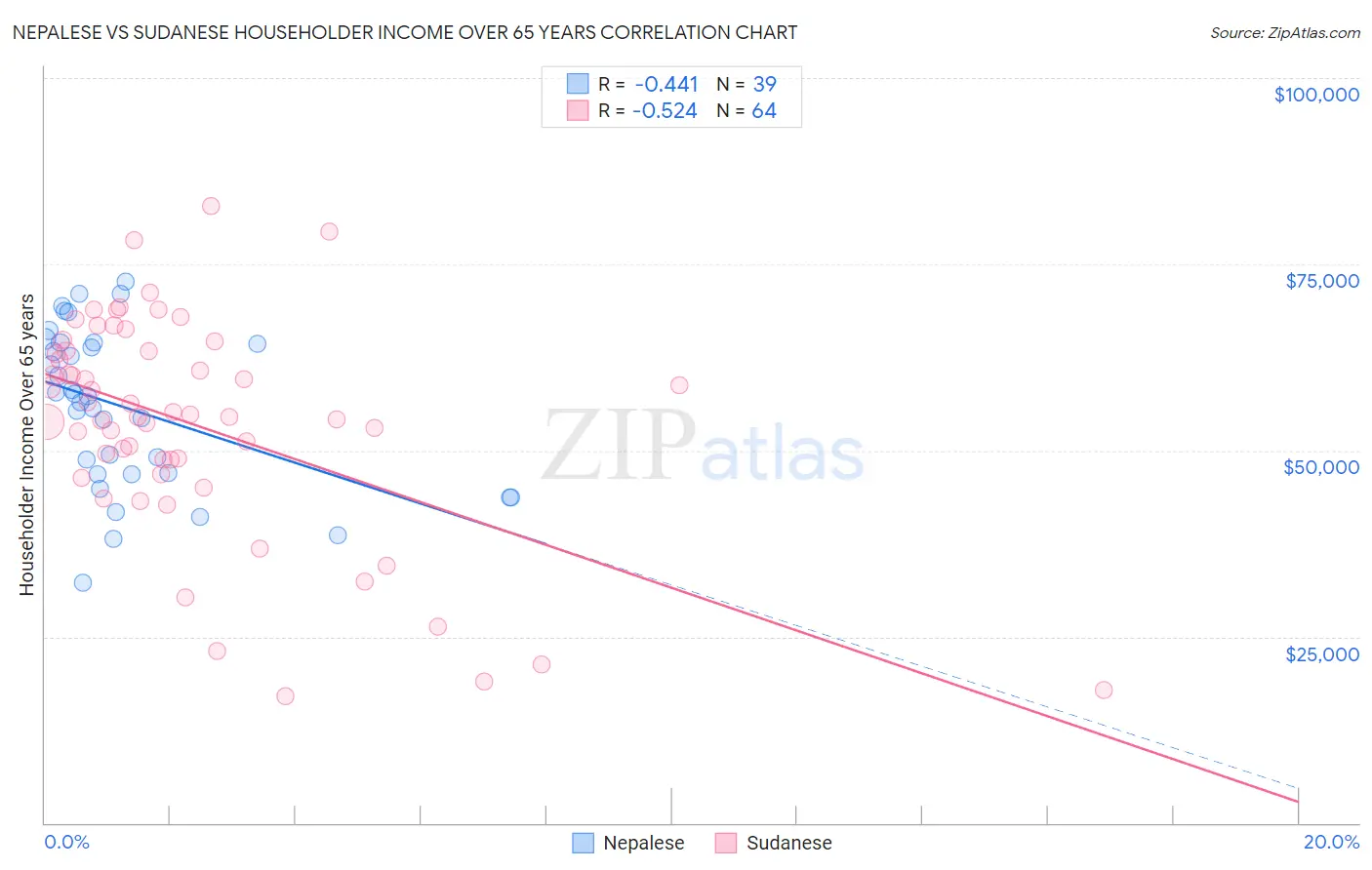 Nepalese vs Sudanese Householder Income Over 65 years