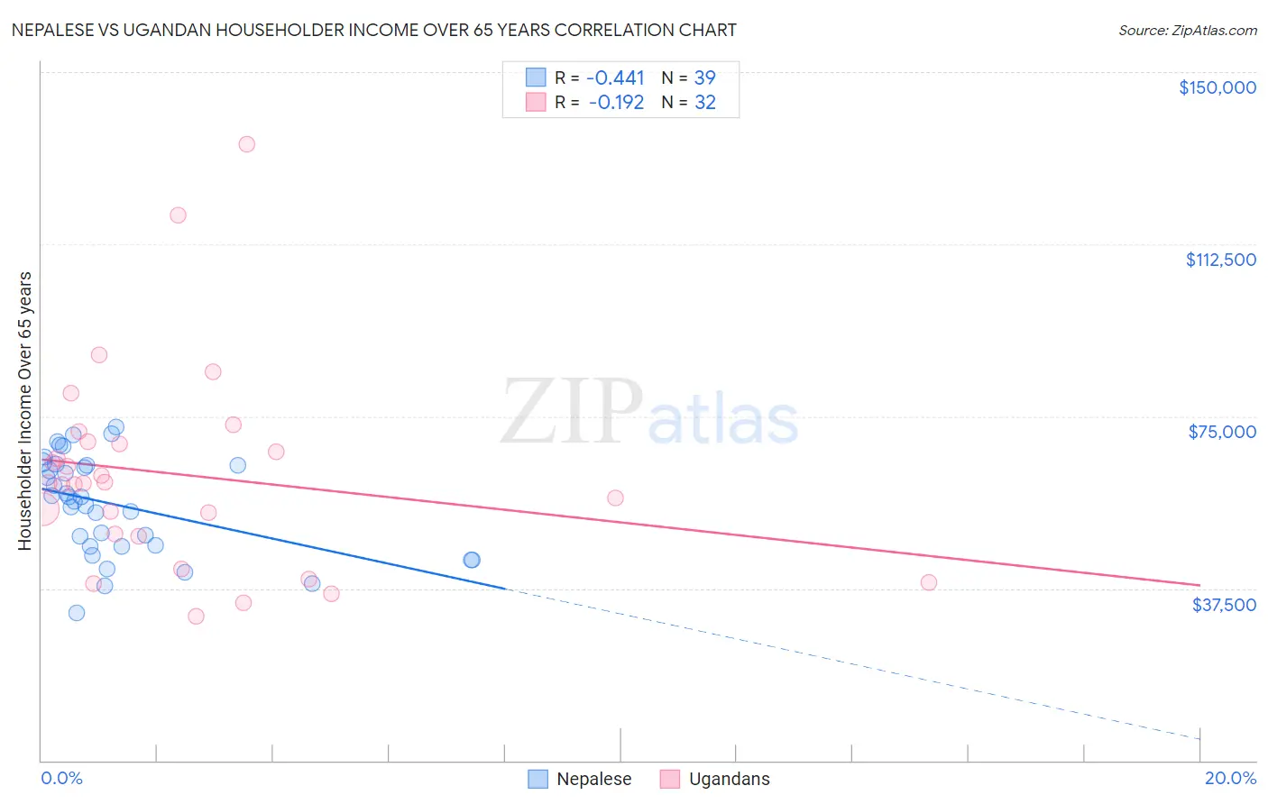 Nepalese vs Ugandan Householder Income Over 65 years