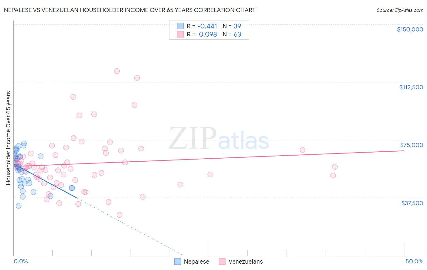 Nepalese vs Venezuelan Householder Income Over 65 years