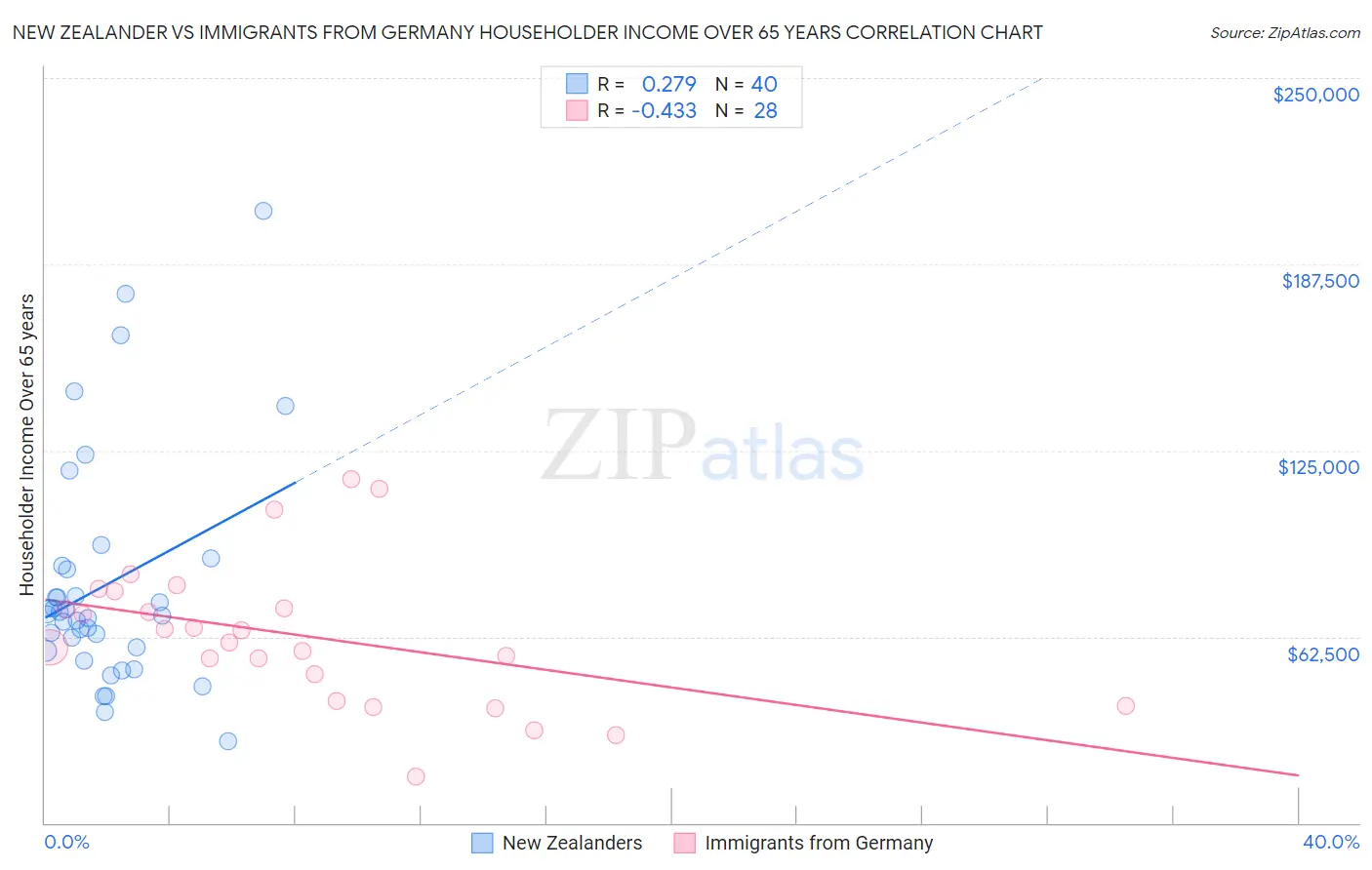 New Zealander vs Immigrants from Germany Householder Income Over 65 years