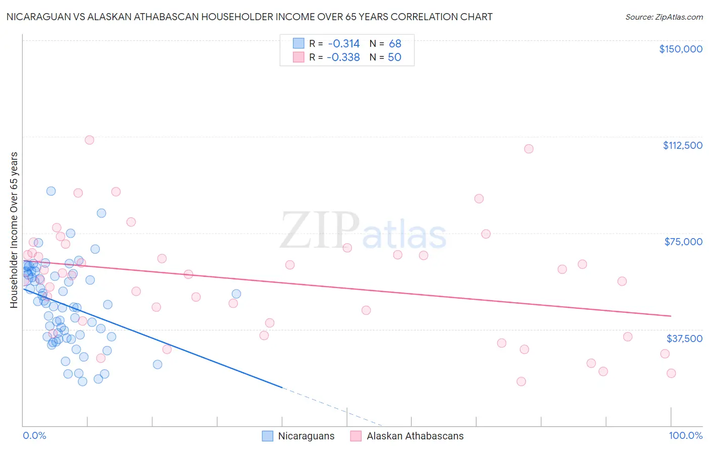Nicaraguan vs Alaskan Athabascan Householder Income Over 65 years