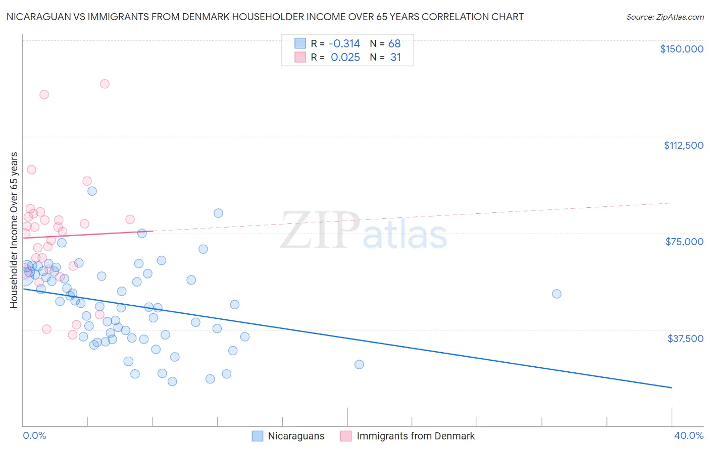 Nicaraguan vs Immigrants from Denmark Householder Income Over 65 years