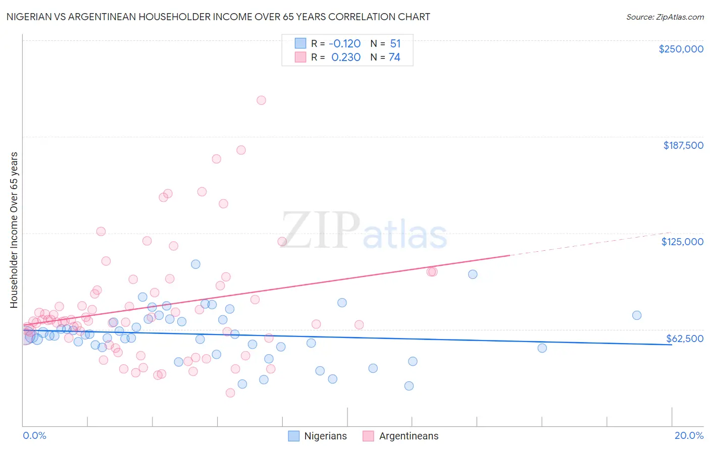 Nigerian vs Argentinean Householder Income Over 65 years