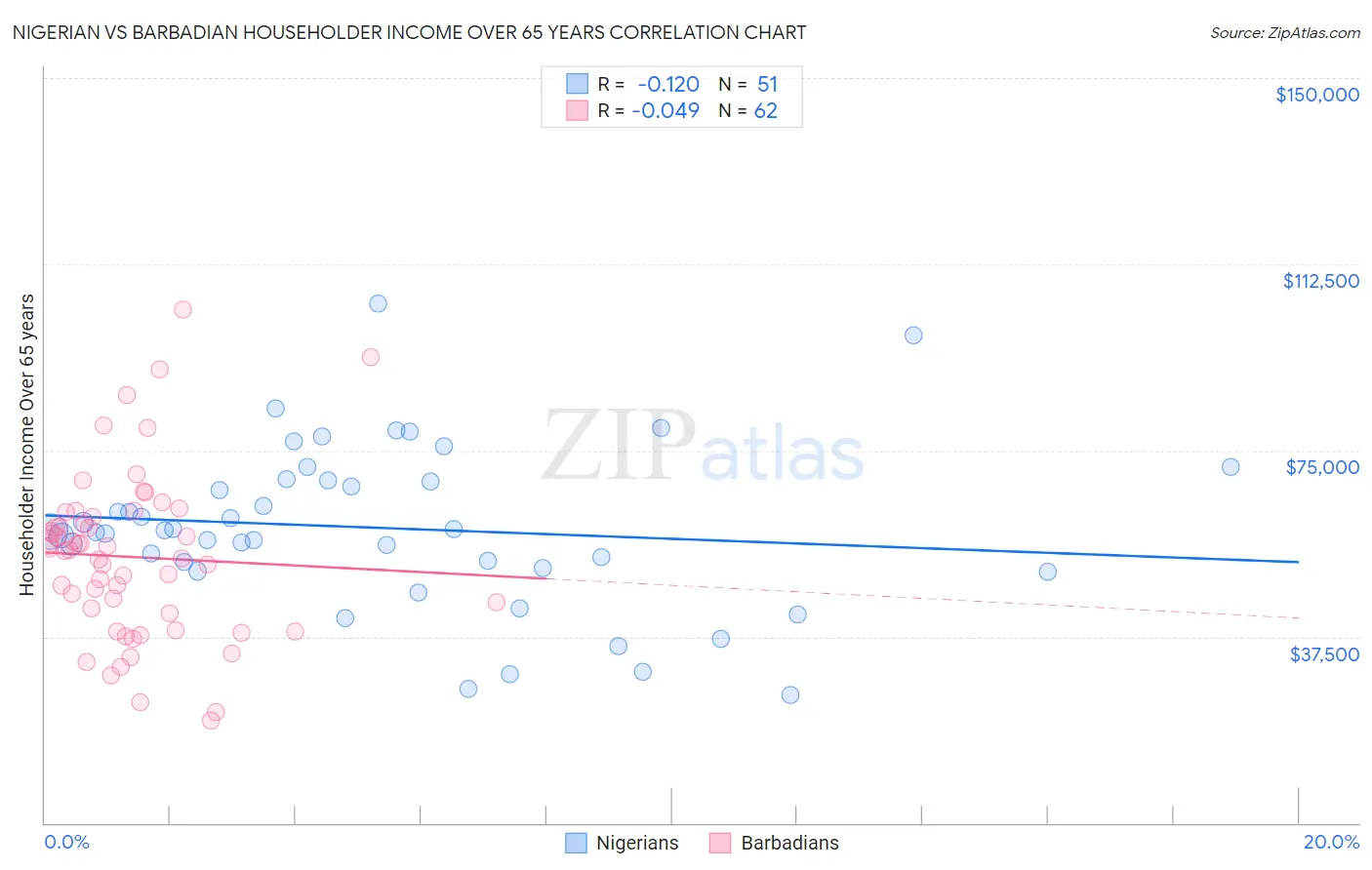 Nigerian vs Barbadian Householder Income Over 65 years