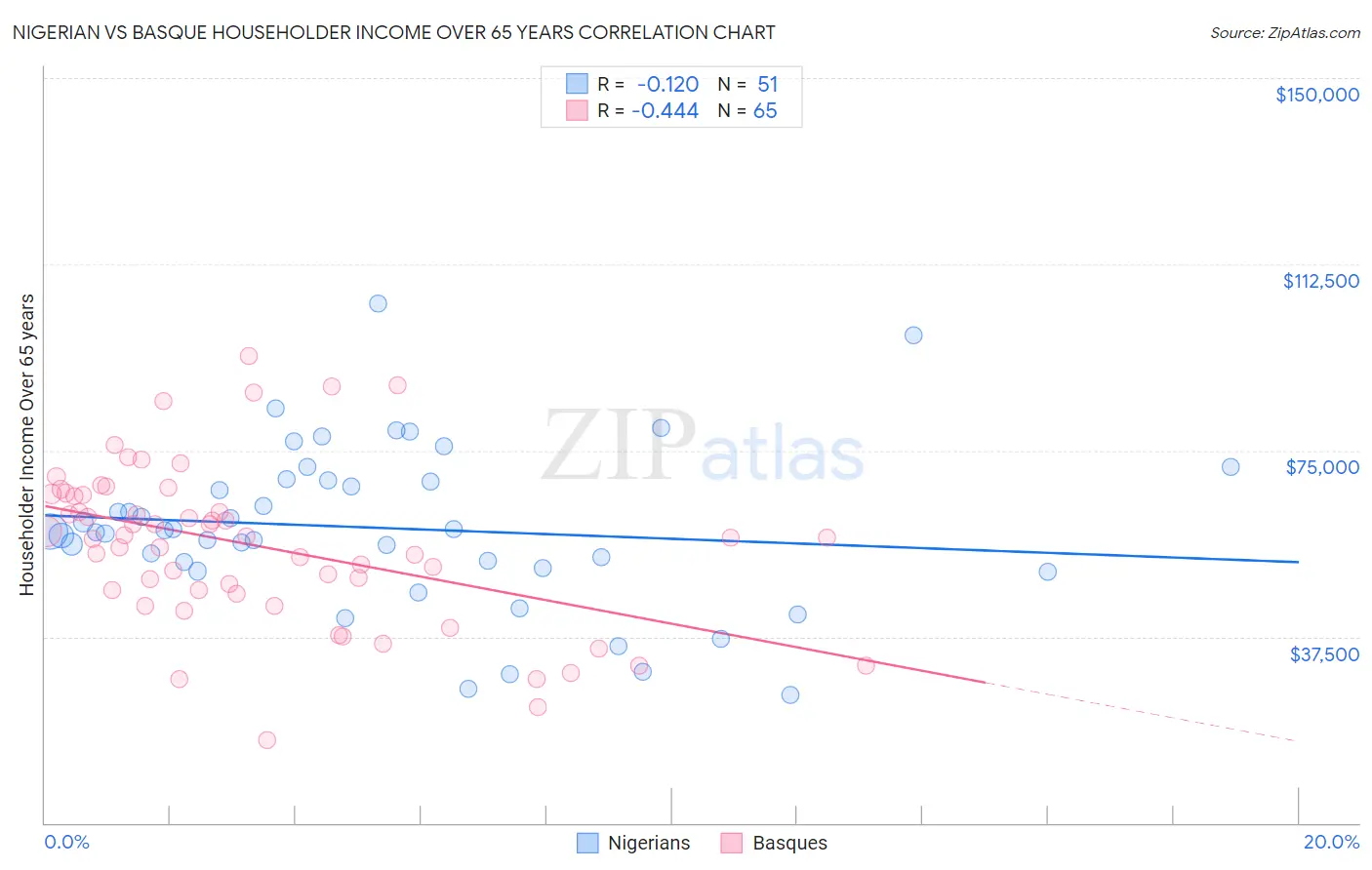 Nigerian vs Basque Householder Income Over 65 years