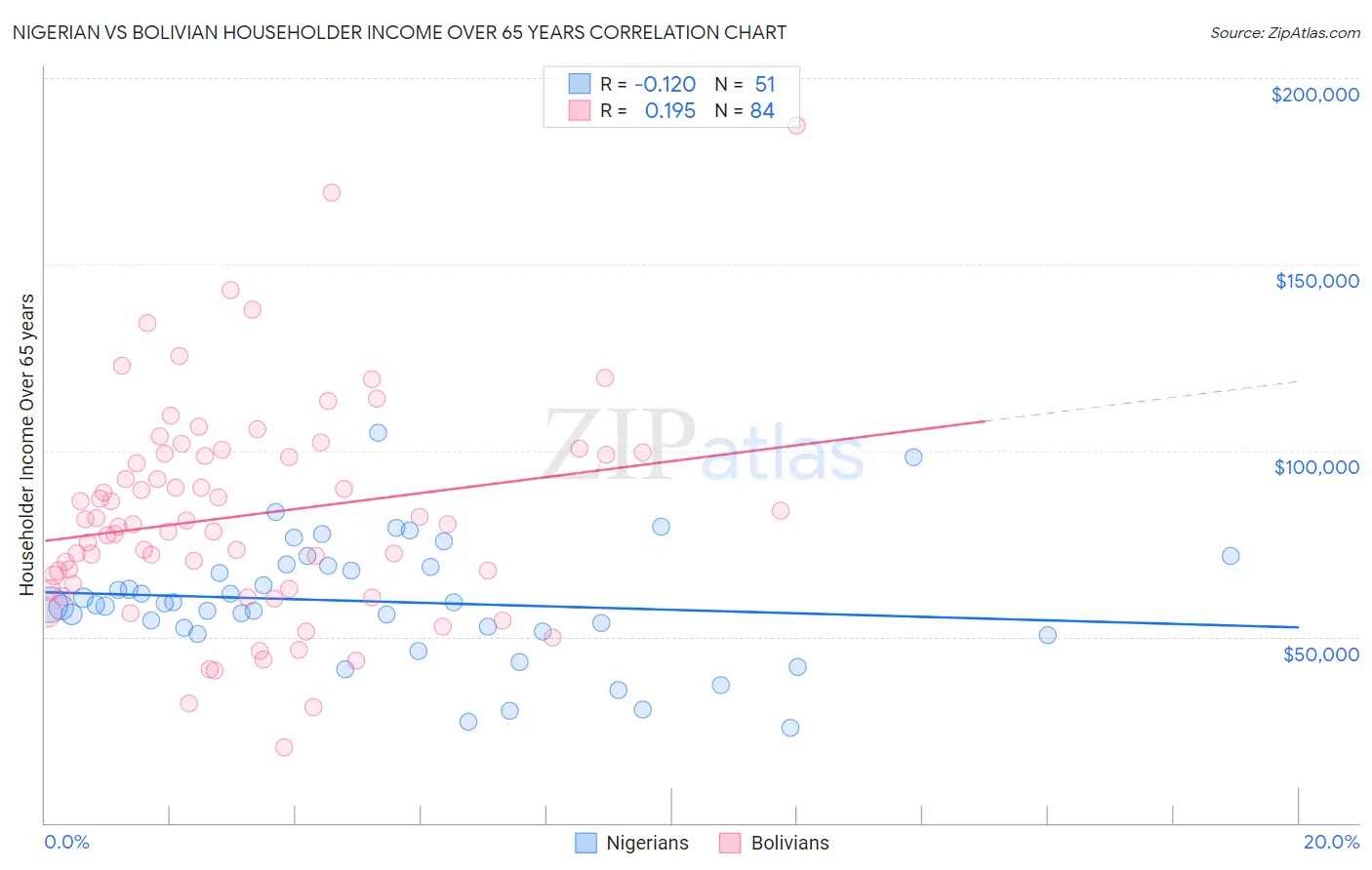 Nigerian vs Bolivian Householder Income Over 65 years