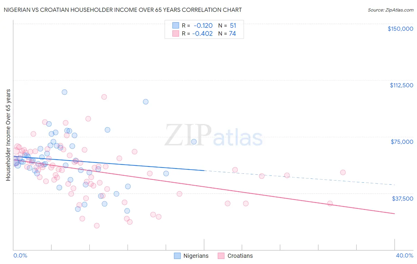 Nigerian vs Croatian Householder Income Over 65 years