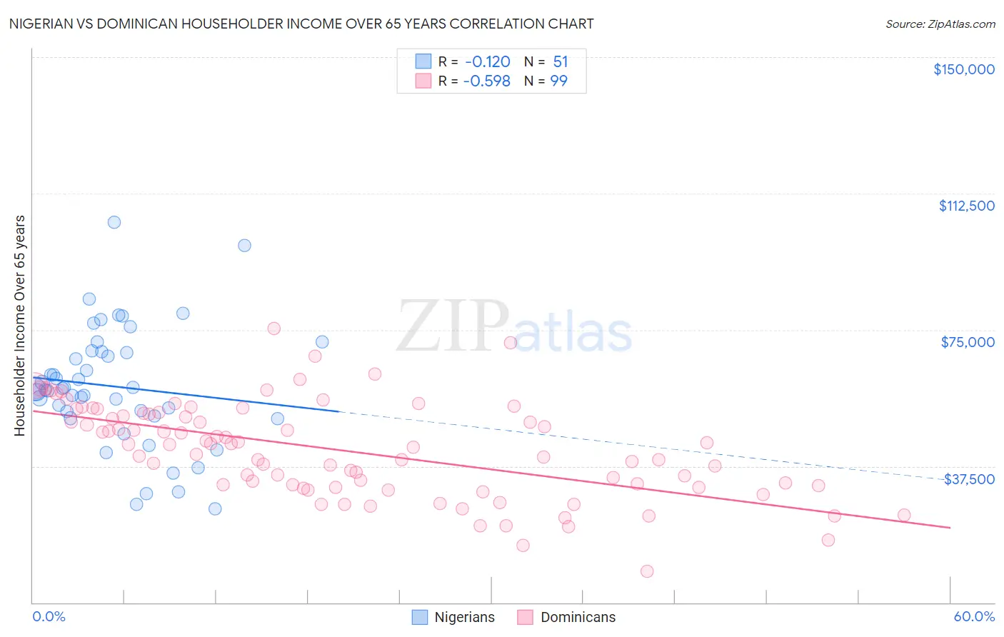 Nigerian vs Dominican Householder Income Over 65 years