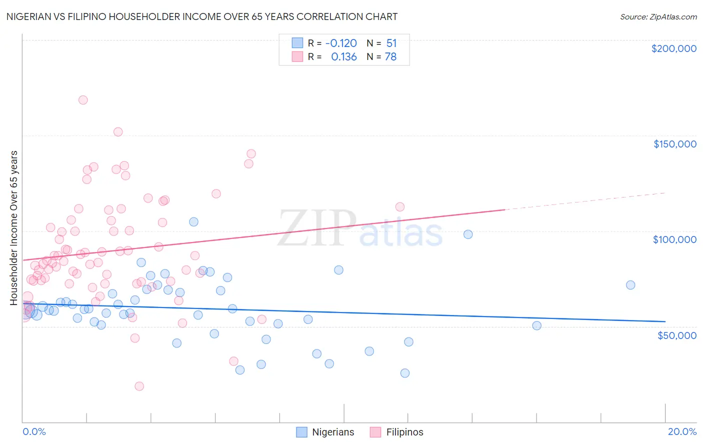 Nigerian vs Filipino Householder Income Over 65 years