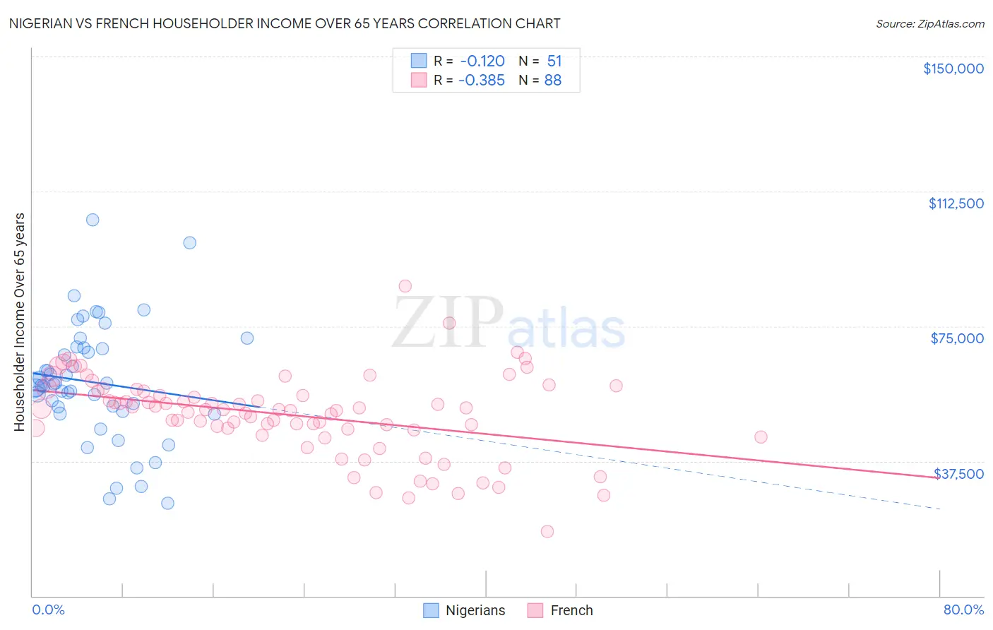 Nigerian vs French Householder Income Over 65 years