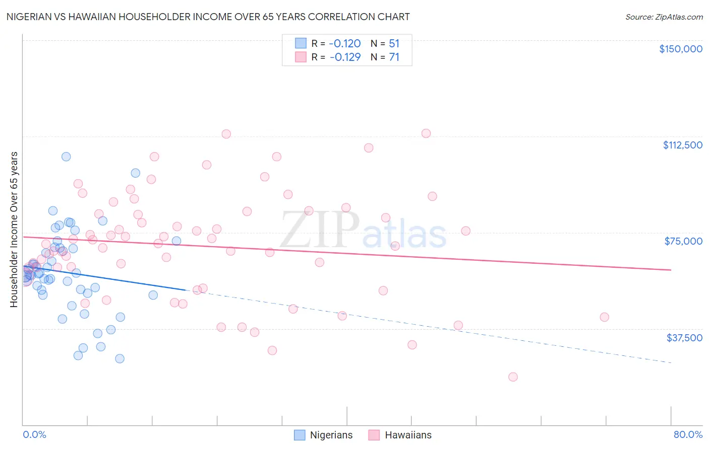 Nigerian vs Hawaiian Householder Income Over 65 years