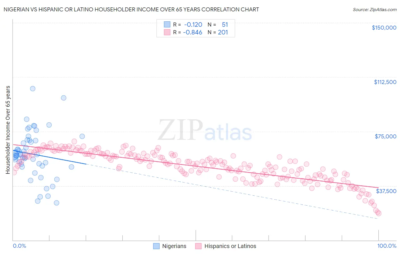 Nigerian vs Hispanic or Latino Householder Income Over 65 years