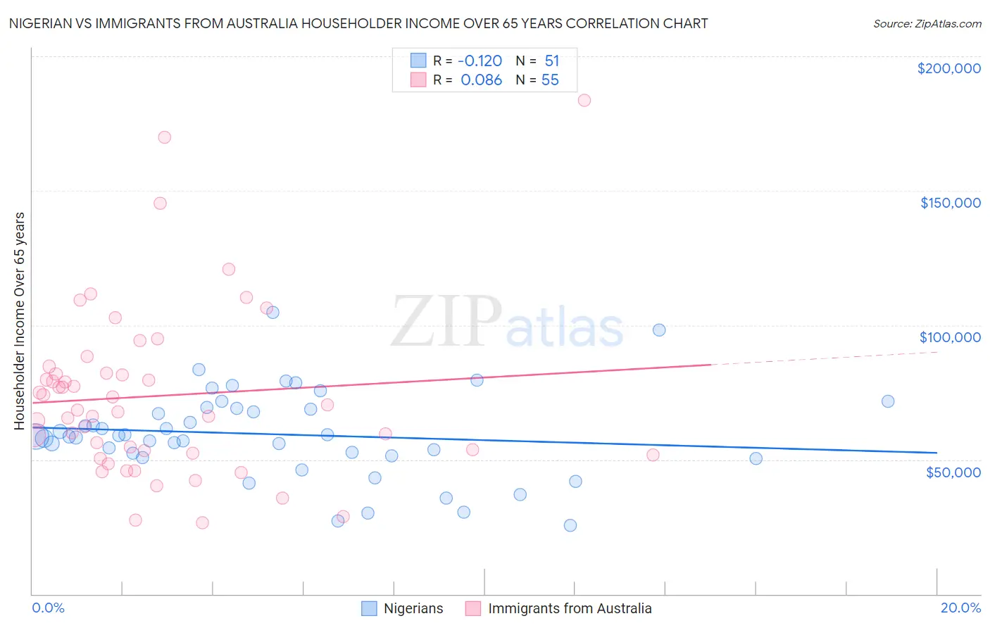 Nigerian vs Immigrants from Australia Householder Income Over 65 years