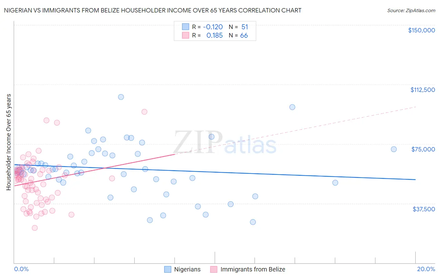 Nigerian vs Immigrants from Belize Householder Income Over 65 years