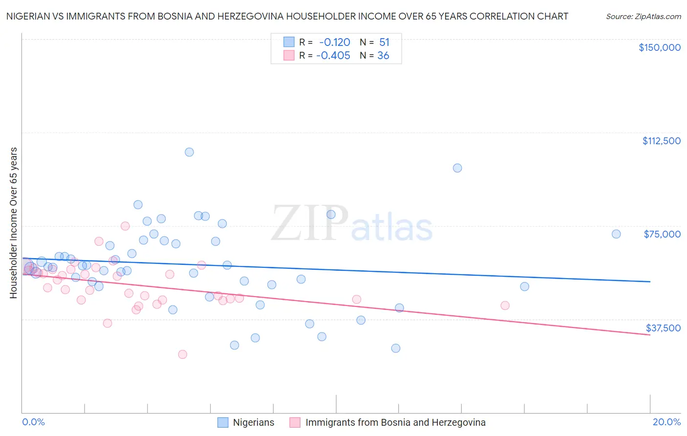 Nigerian vs Immigrants from Bosnia and Herzegovina Householder Income Over 65 years