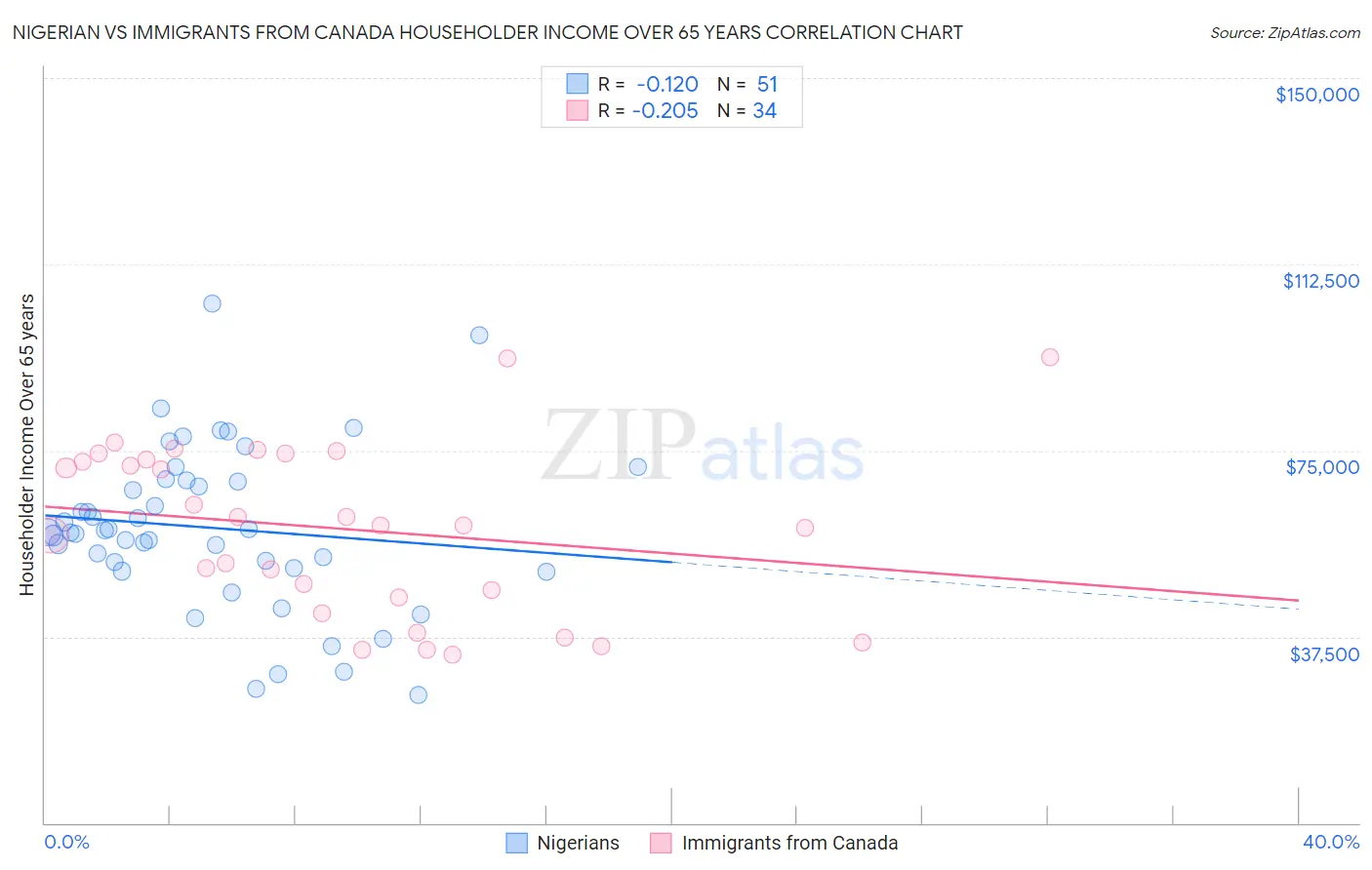 Nigerian vs Immigrants from Canada Householder Income Over 65 years