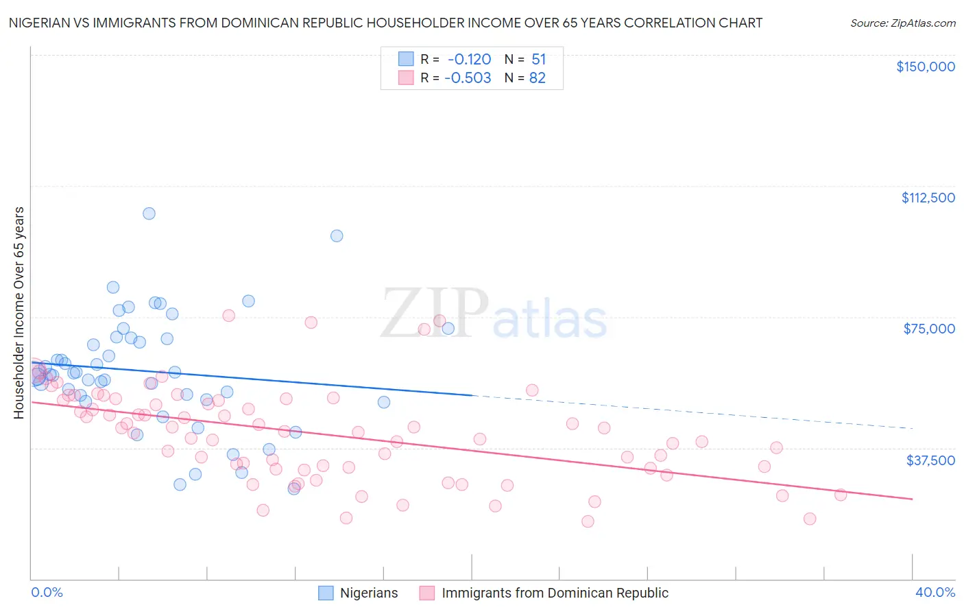 Nigerian vs Immigrants from Dominican Republic Householder Income Over 65 years