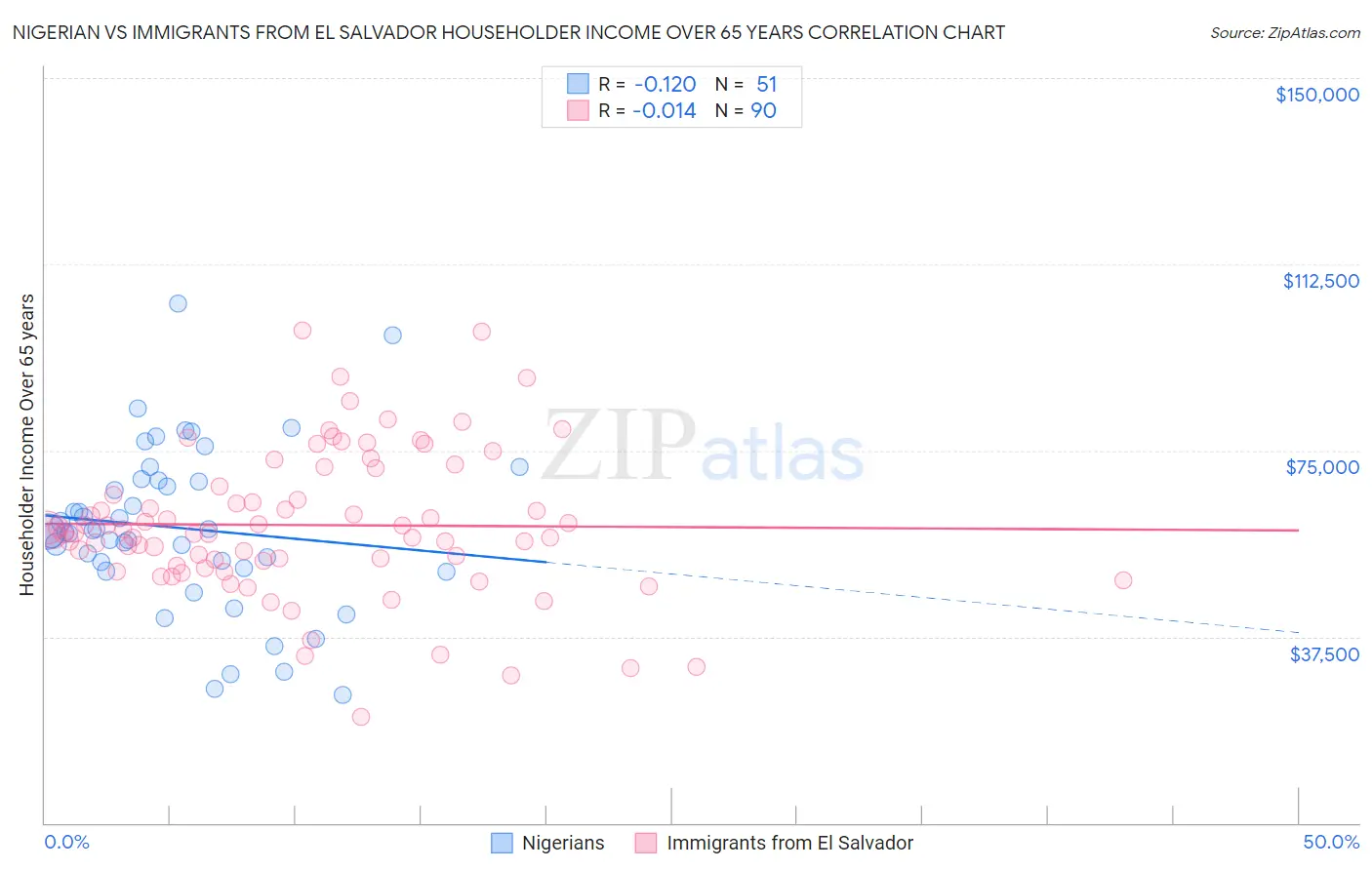 Nigerian vs Immigrants from El Salvador Householder Income Over 65 years