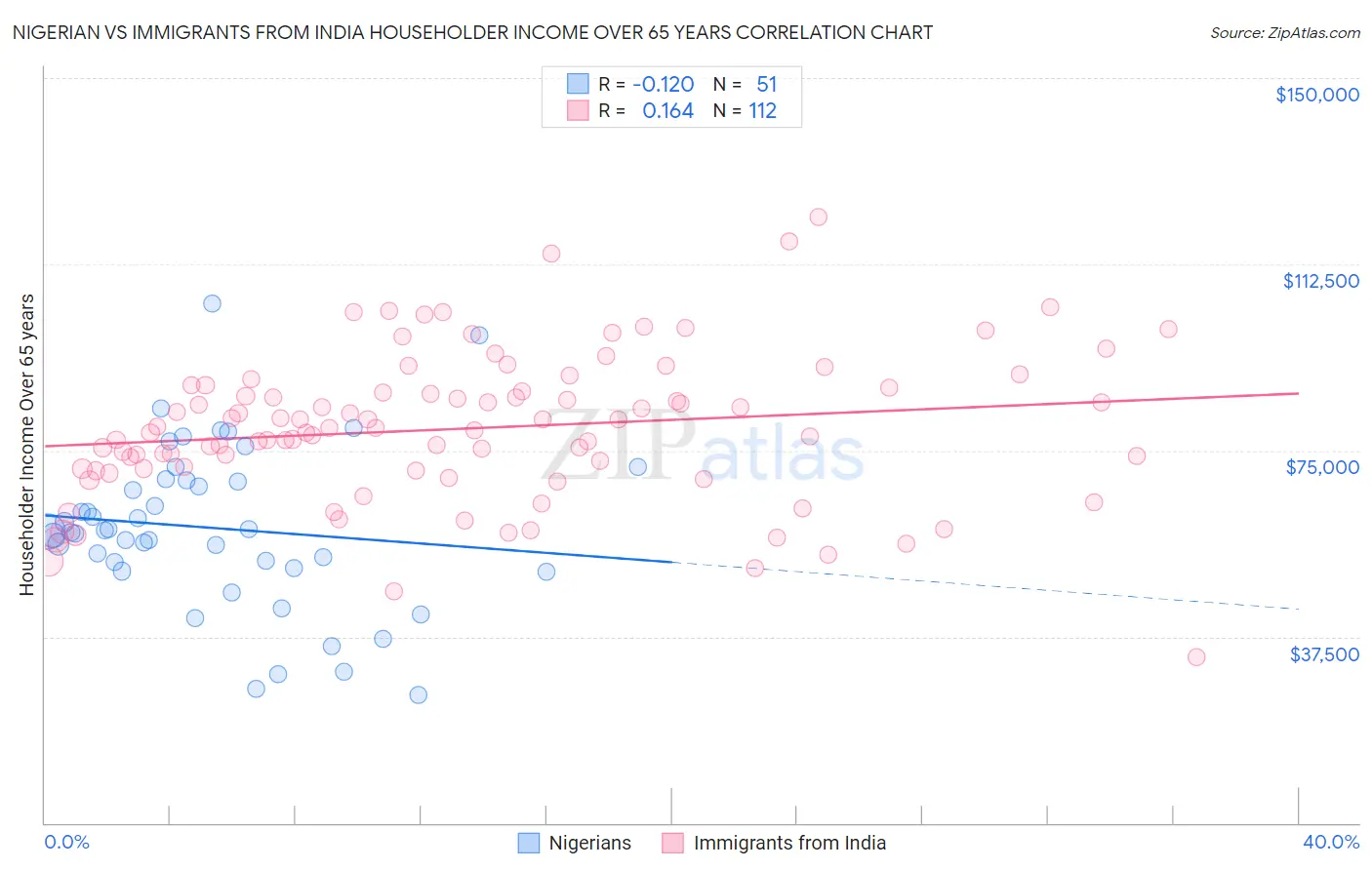 Nigerian vs Immigrants from India Householder Income Over 65 years