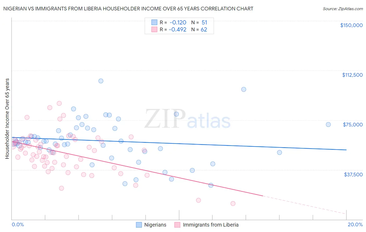 Nigerian vs Immigrants from Liberia Householder Income Over 65 years