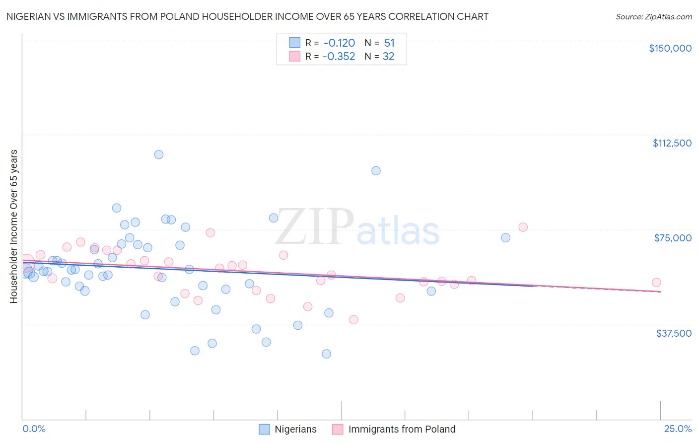 Nigerian vs Immigrants from Poland Householder Income Over 65 years