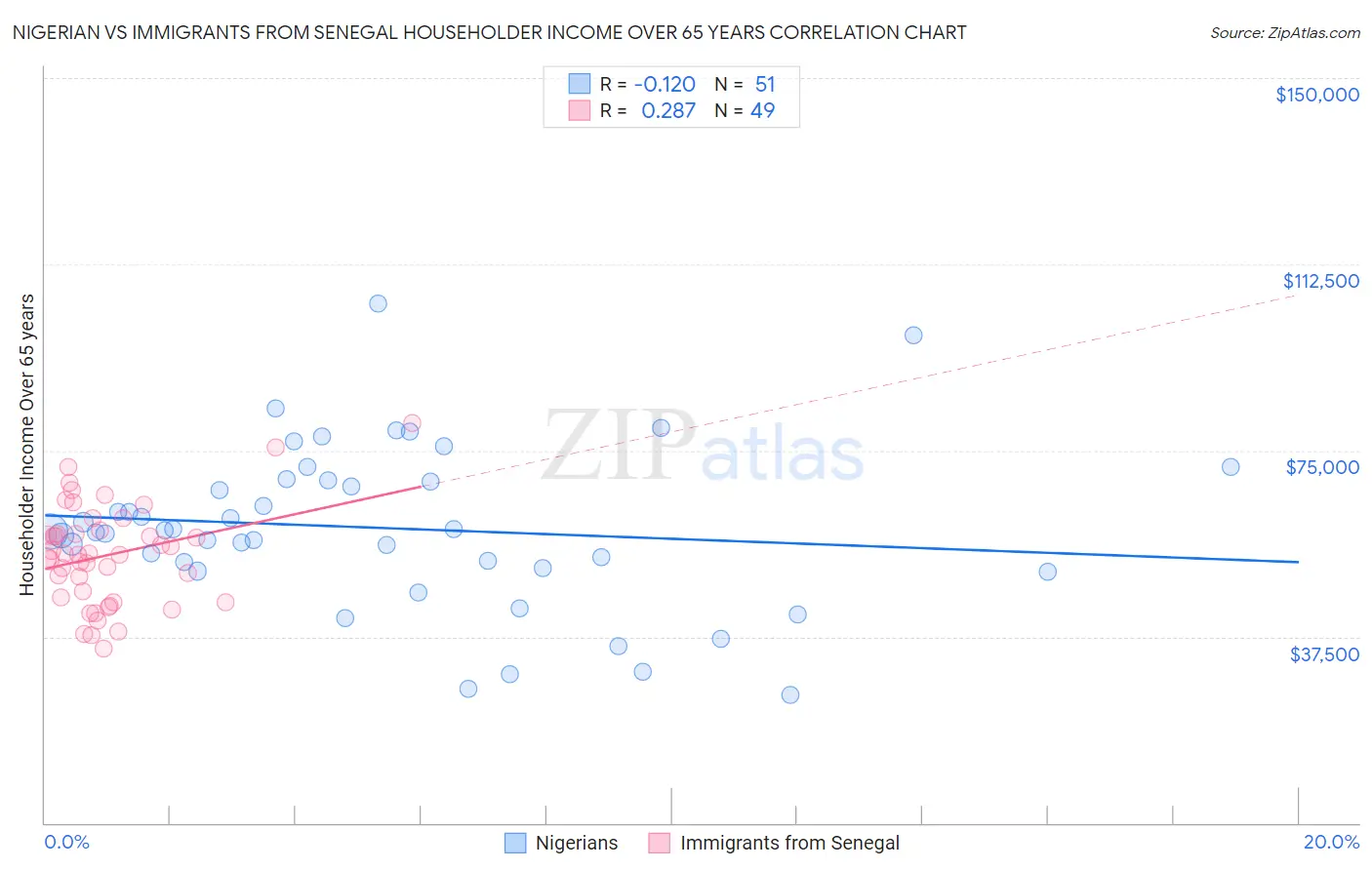 Nigerian vs Immigrants from Senegal Householder Income Over 65 years