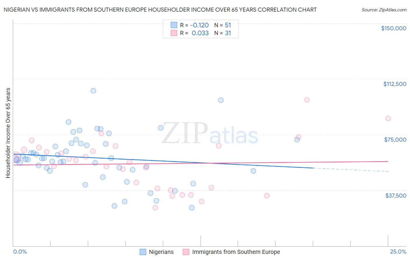 Nigerian vs Immigrants from Southern Europe Householder Income Over 65 years