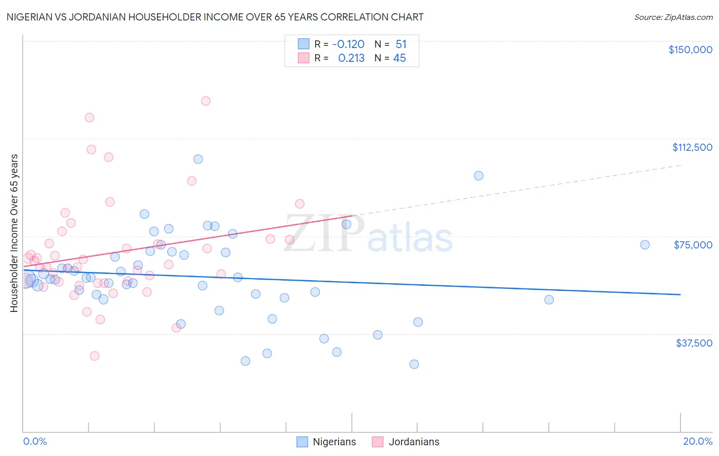 Nigerian vs Jordanian Householder Income Over 65 years