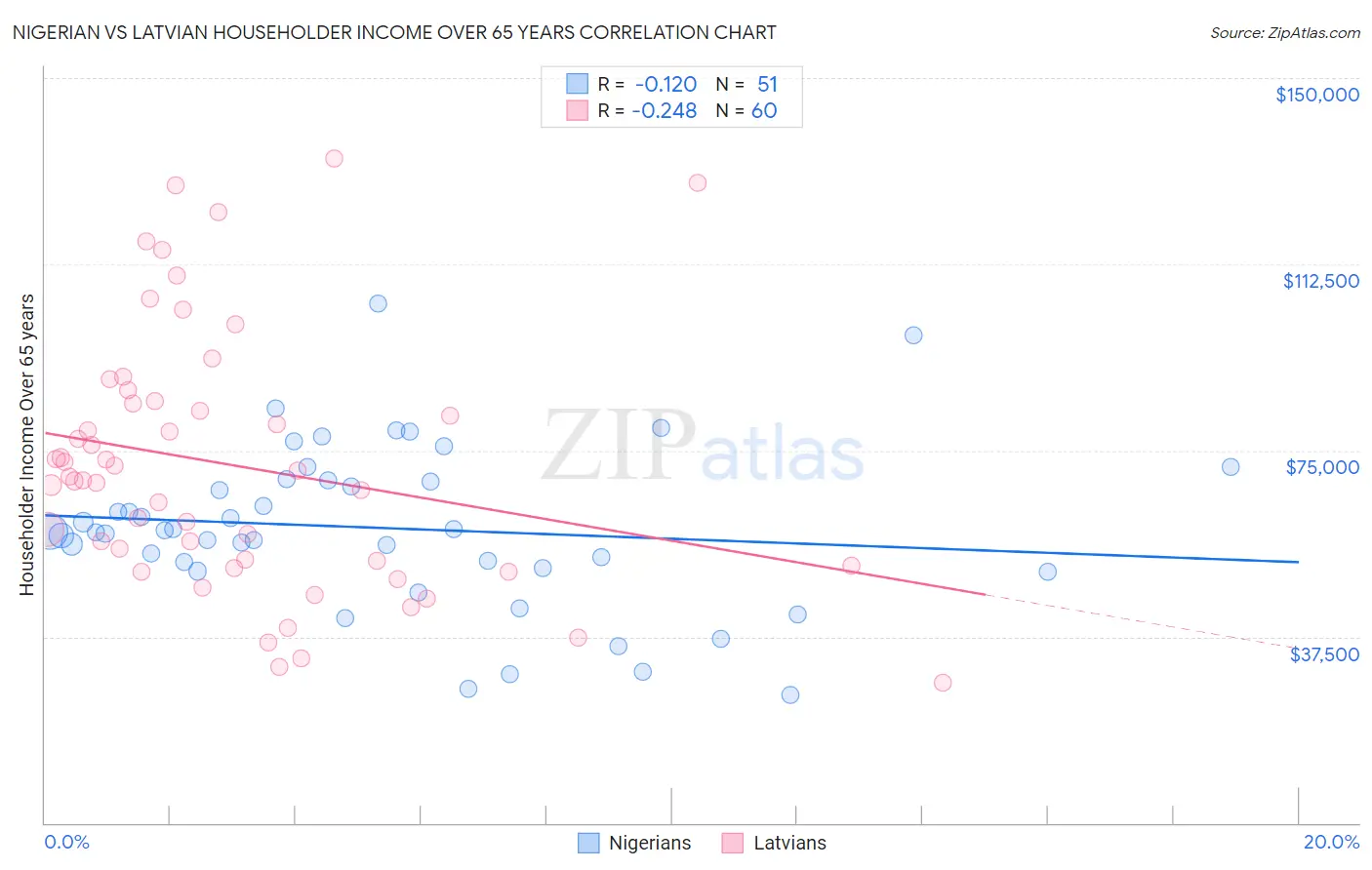 Nigerian vs Latvian Householder Income Over 65 years