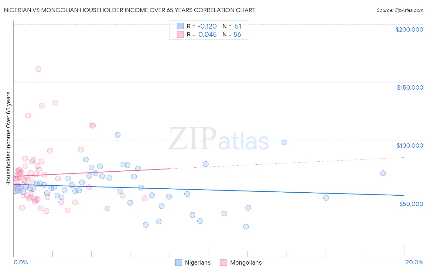 Nigerian vs Mongolian Householder Income Over 65 years