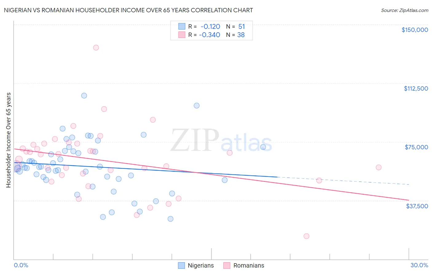 Nigerian vs Romanian Householder Income Over 65 years