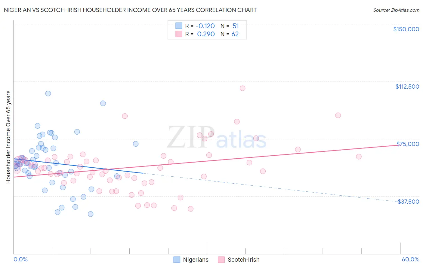 Nigerian vs Scotch-Irish Householder Income Over 65 years