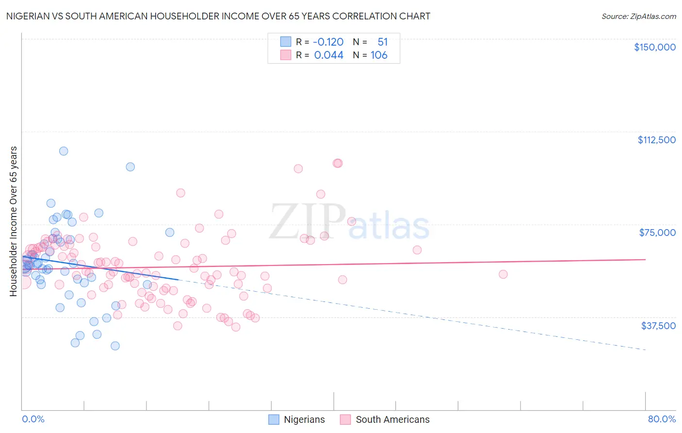 Nigerian vs South American Householder Income Over 65 years