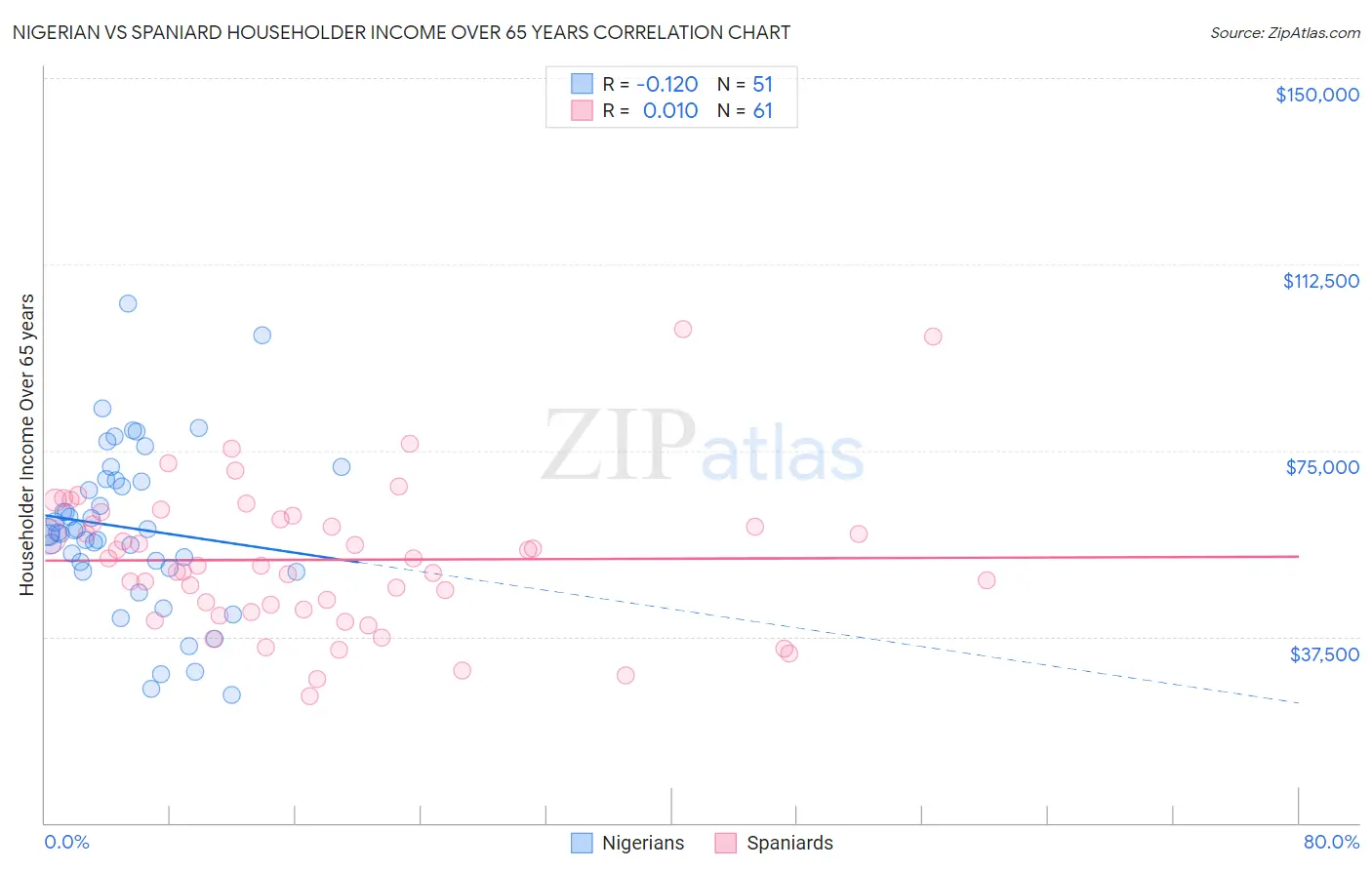 Nigerian vs Spaniard Householder Income Over 65 years