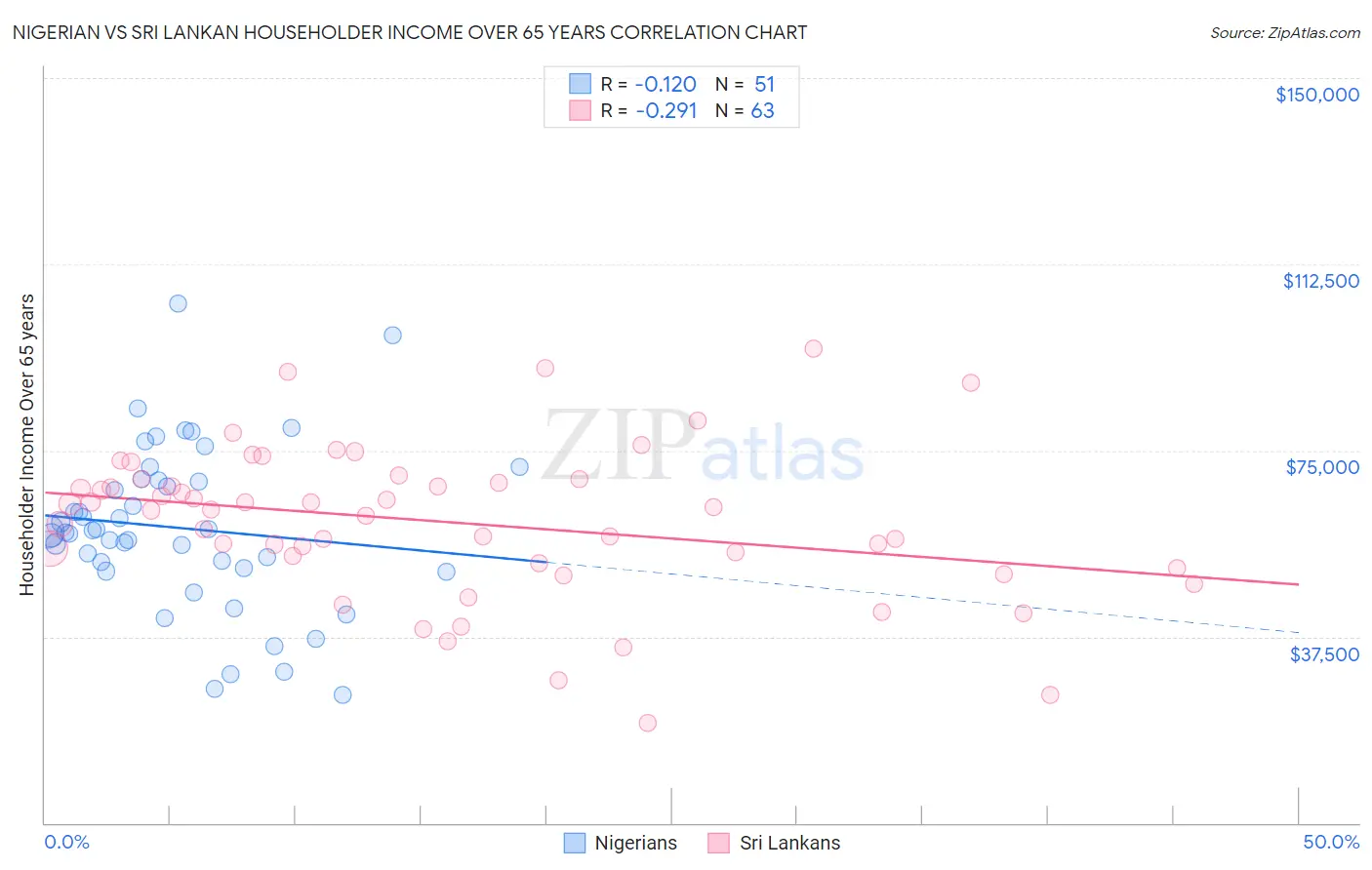 Nigerian vs Sri Lankan Householder Income Over 65 years