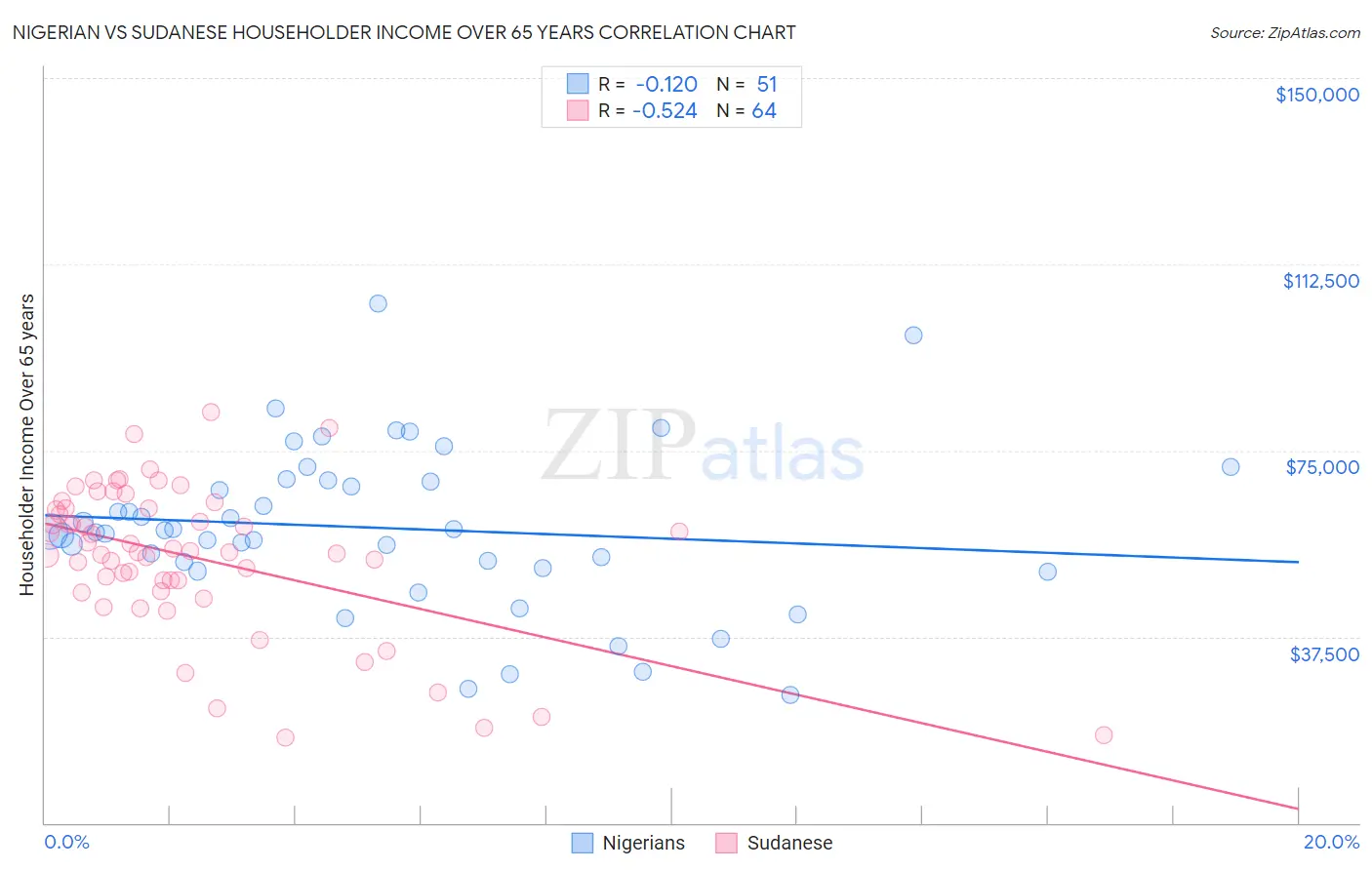 Nigerian vs Sudanese Householder Income Over 65 years