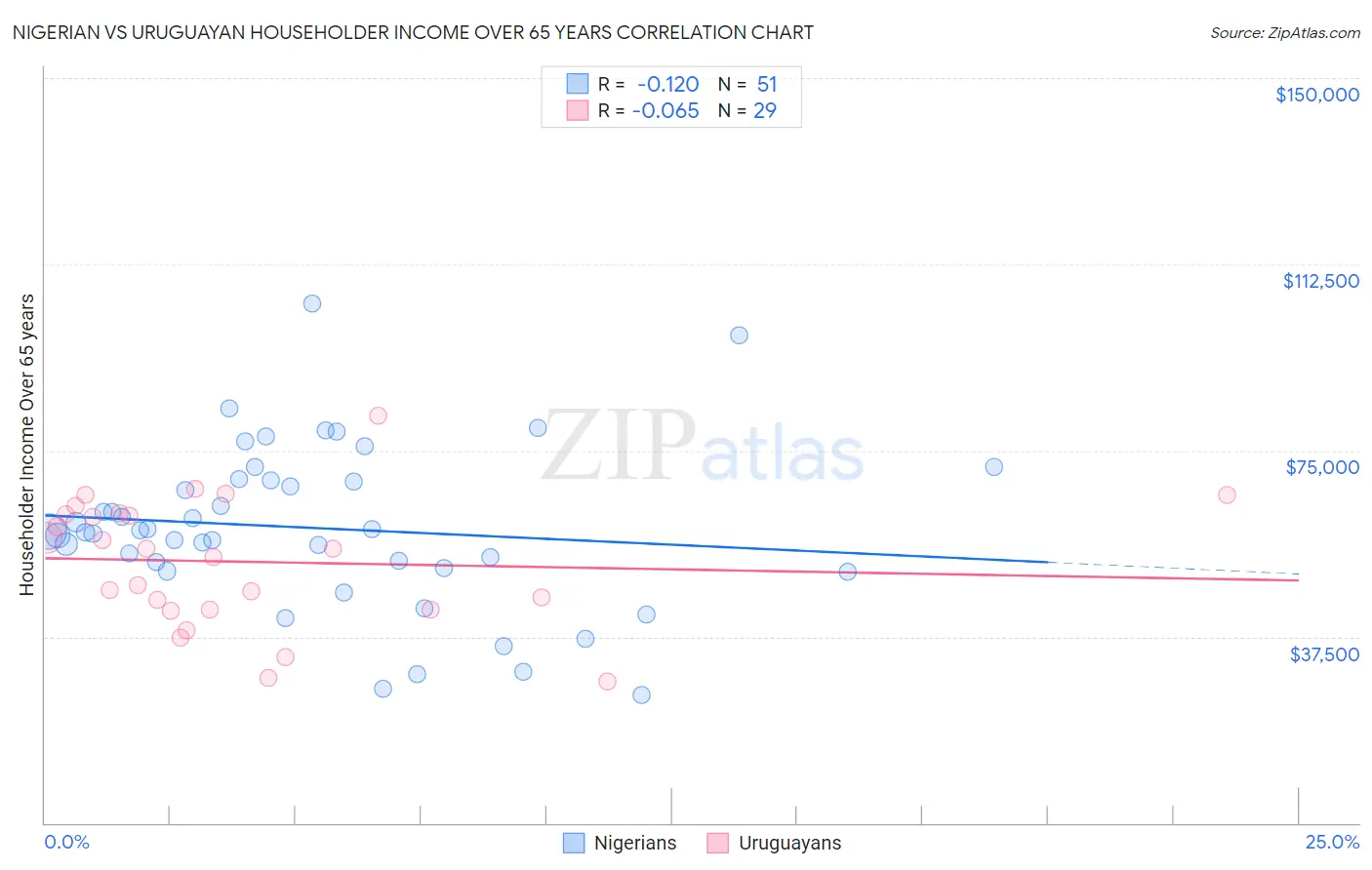 Nigerian vs Uruguayan Householder Income Over 65 years