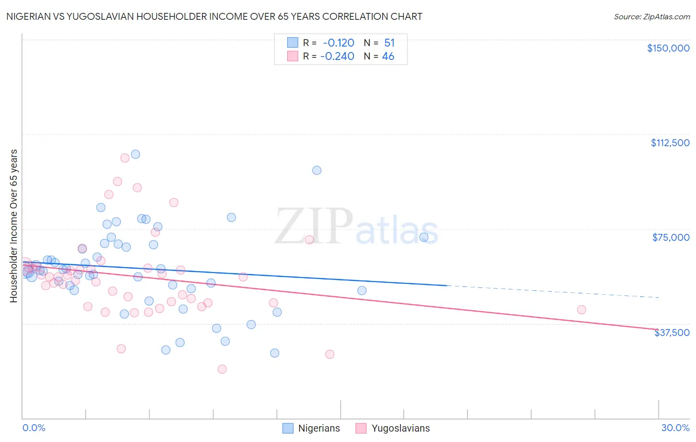 Nigerian vs Yugoslavian Householder Income Over 65 years