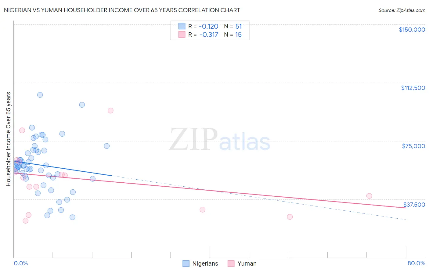 Nigerian vs Yuman Householder Income Over 65 years