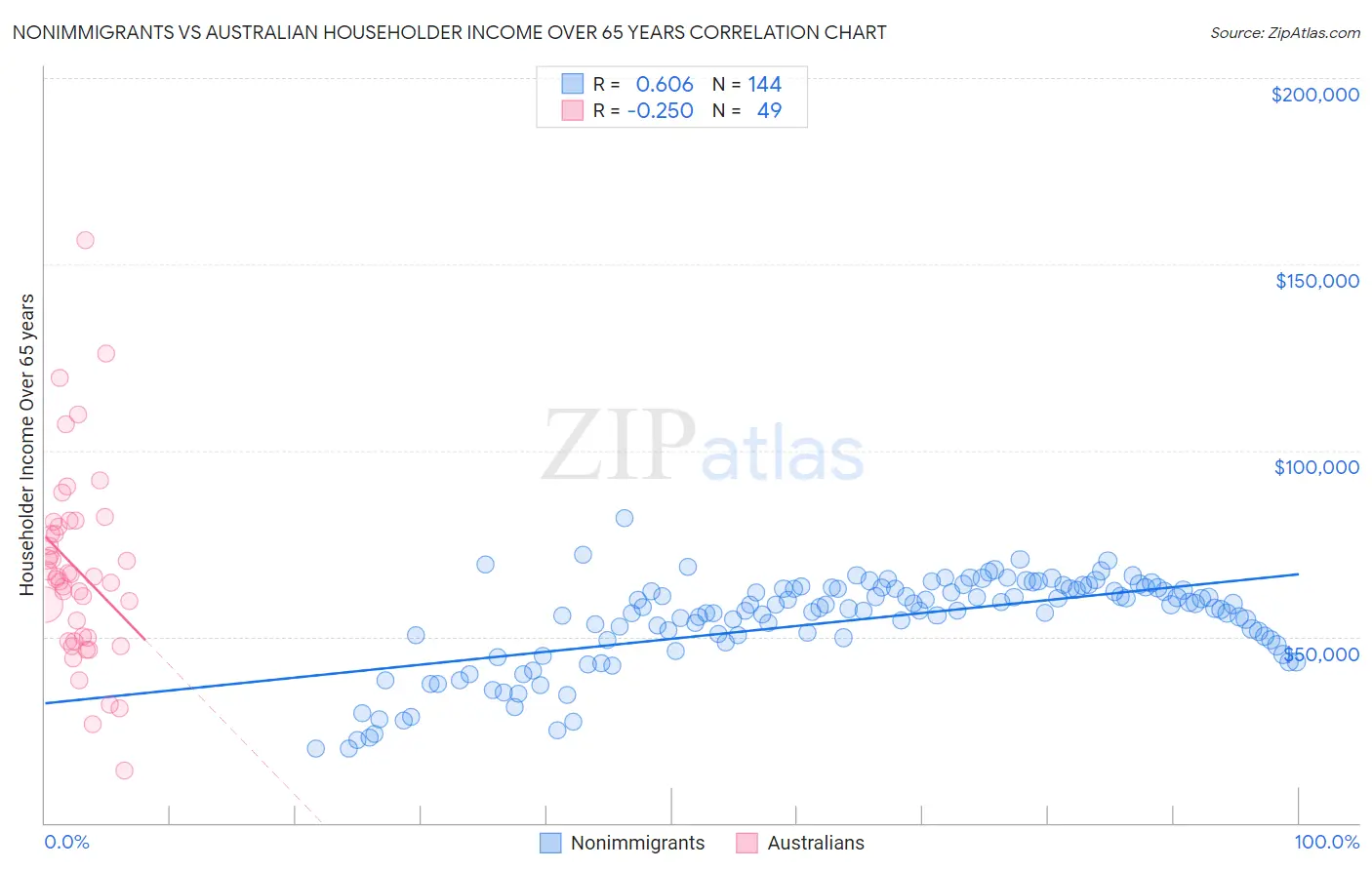 Nonimmigrants vs Australian Householder Income Over 65 years