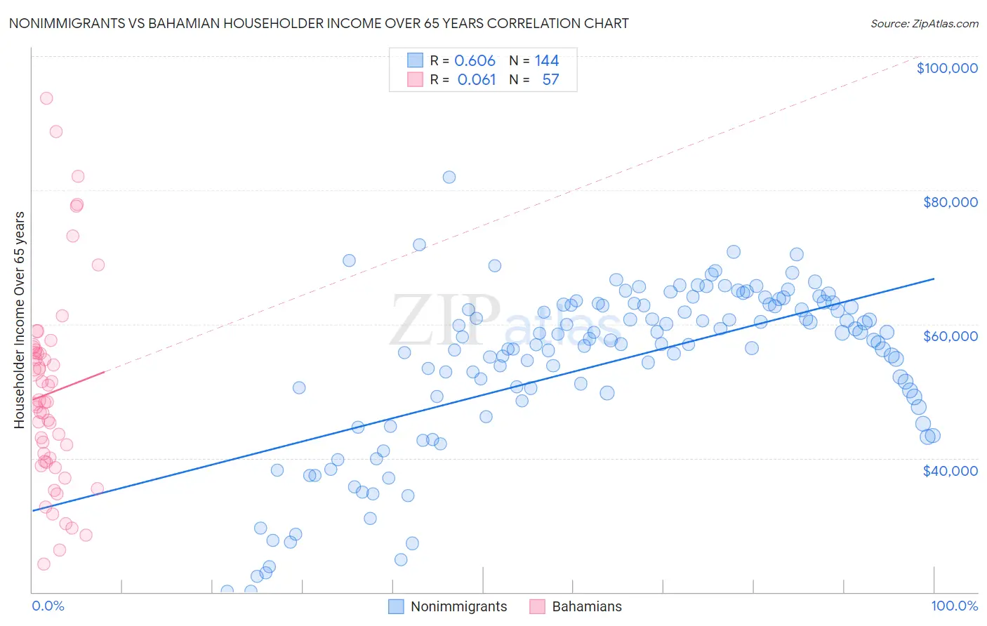 Nonimmigrants vs Bahamian Householder Income Over 65 years