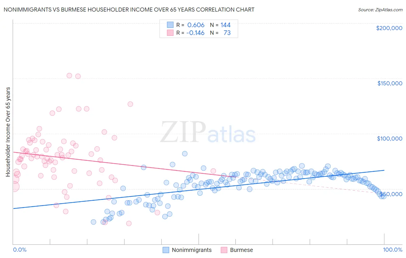 Nonimmigrants vs Burmese Householder Income Over 65 years